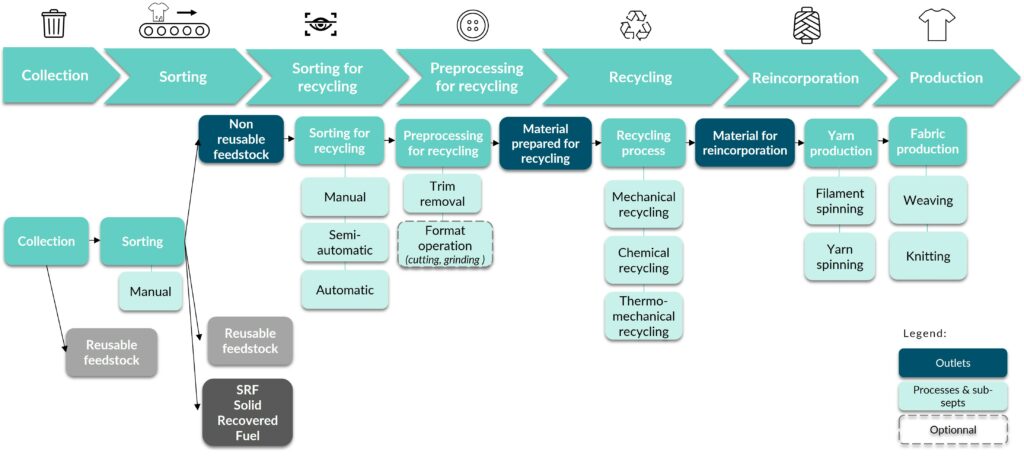 Main stages in the CHF end-of-life value chain