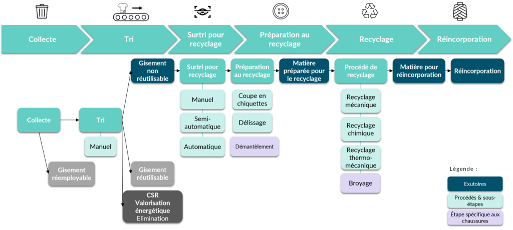 Schema des étapes de la chaine de valeur du recyclage des TLC