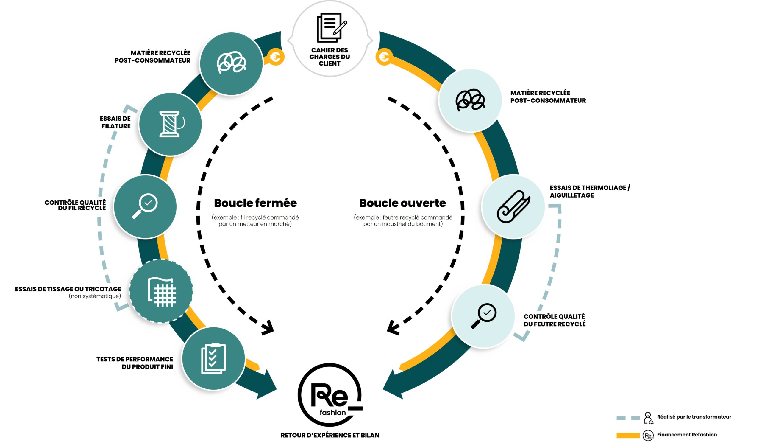 Schéma présentation expérimentation Incorporation de matières recyclées